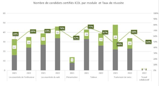 graphique socle